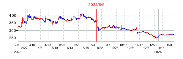2023年8月8日 15:08前後のの株価チャート